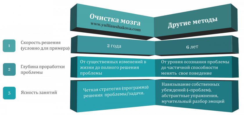 Эффективность метода Очистка мозга