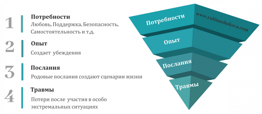 Уровни работы с личностью Методом Очистка Мозга