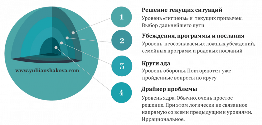 Уровни работы с одной темой методом Очистка Мозга