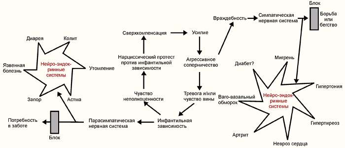 Психосоматические заболевания: нарушение работы нервных систем